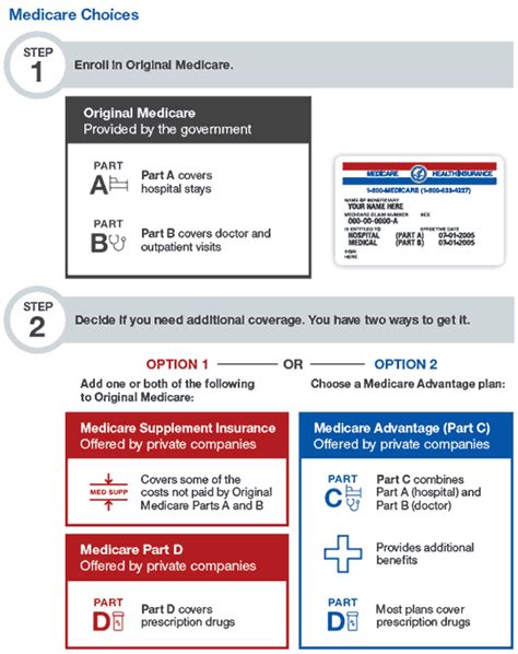 Image result for Medicare Choice Program