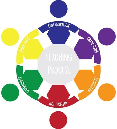 Image result for What Is Collaborative Teaching Approach