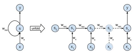 Image result for Rnn Application Examples