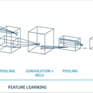 Image result for Deep Convolution
