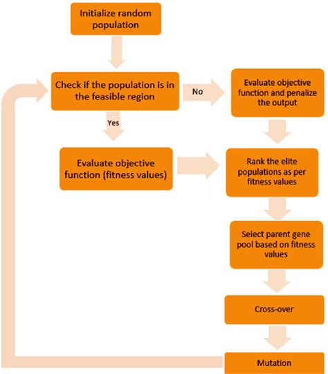 Image result for Genetic Algorith Chart