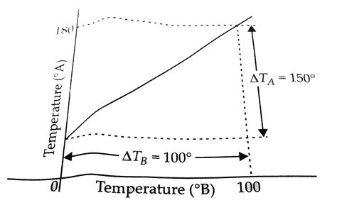 The graph between two temperature scales A and B is shown in figure ...