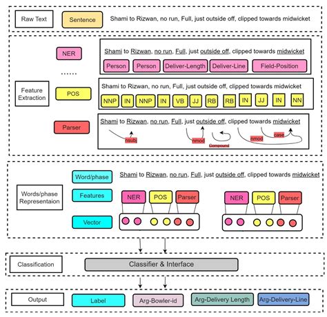 RunsGuard Framework: Context Aware Cricket Game Strategy for Field ...