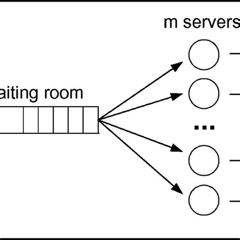 Multi-Server Queue 的图像结果