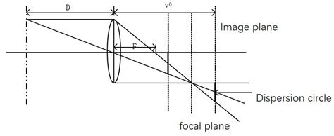 Depth Estimation Method for Monocular Camera Defocus Images in ...