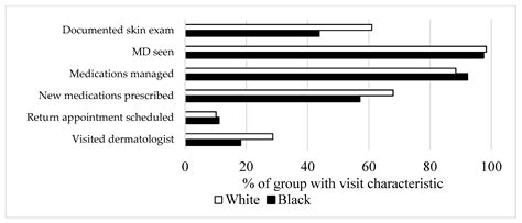 Racial and Gender Differences in the Presentation of Pruritus