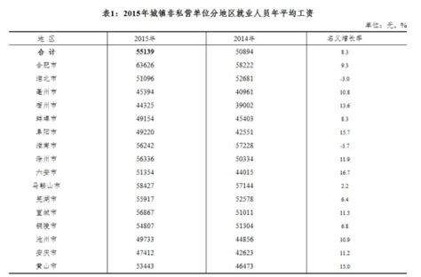 2020年浙江省非私营单位从业人员年平均工资108645元