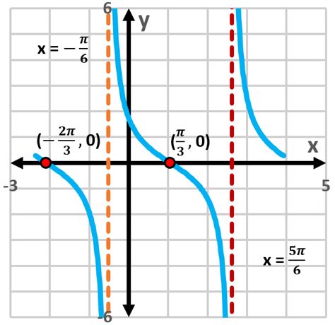 How to Graph Tangent Function 的图像结果
