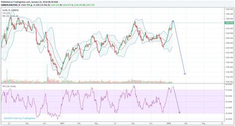 YTD - Yorumlu grafik