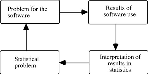 Image result for Statistical Problem Solving Process