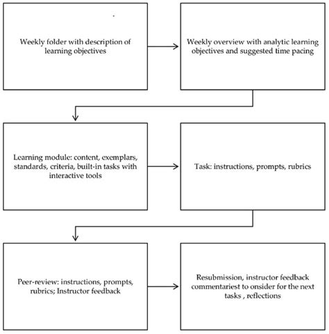 Exploring Feedback Design Perceptions and Relationships with Scores in ...