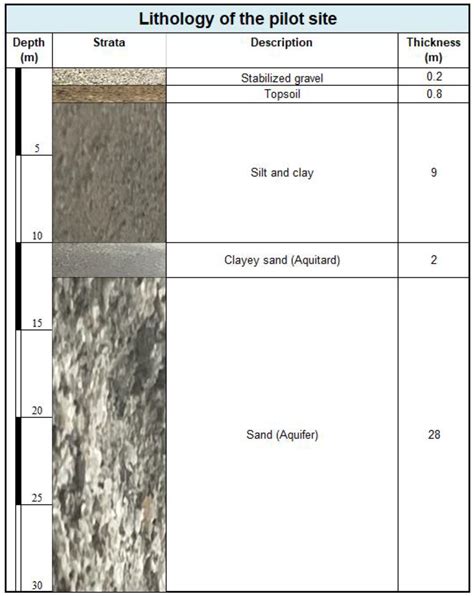 Development of a Pilot Borehole Storage System of Solar Thermal Energy ...