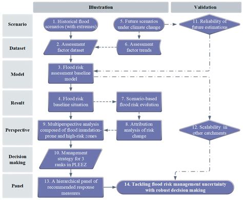 A Novel Flood Risk Analysis Framework Based on Earth Observation Data ...
