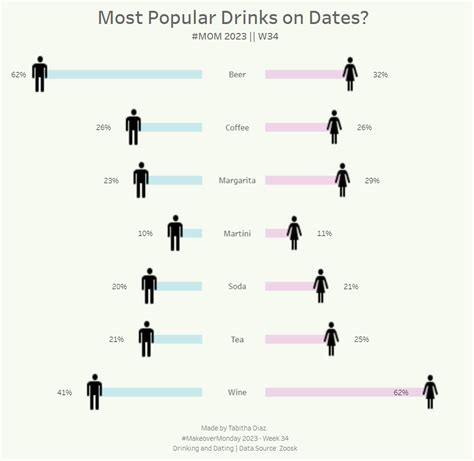 Image result for Graph of Small Butterfly