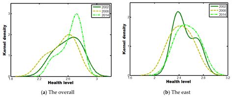 Distribution Dynamics, Regional Differences, and Convergence of Elderly ...