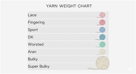 Rezultat imagine pentru WPI Yarn Weight Conversion Chart