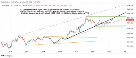 Ons uzun vade. - Altin.in