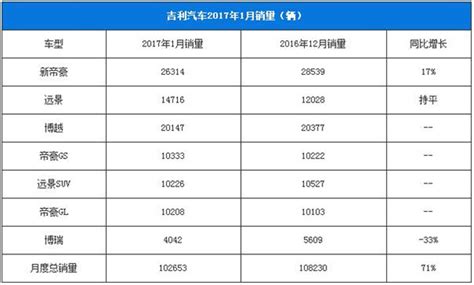 年销百万哪里够看，吉利1月销量就已突破10万辆_搜狐汽车_搜狐网