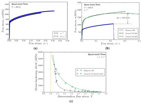 Thermo-Viscoplastic Behavior of Ni-Based Superalloy Haynes 282 and Its ...