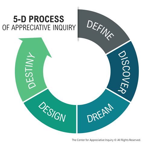 5D Process. Examples