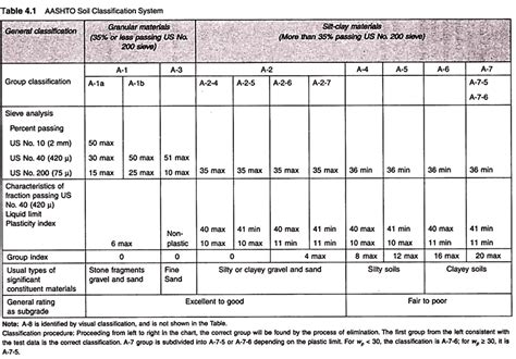 Image result for Soil Classification Table