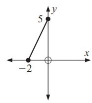 Image result for Math How to Find Inverse Function On a Graph