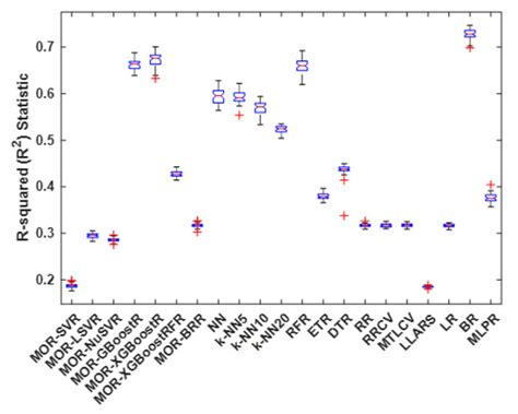 A Generalized Framework for Adopting Regression-Based Predictive ...