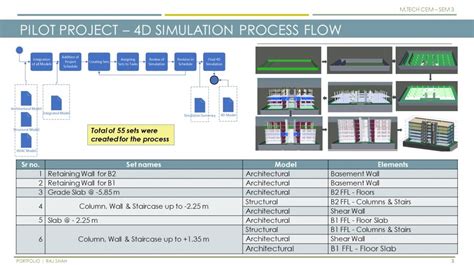 BIM & Lean implementation on a Hostel Building project | CEPT - Portfolio