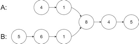 Intersection of Two Linked Lists - DSA Problem | Talentd
