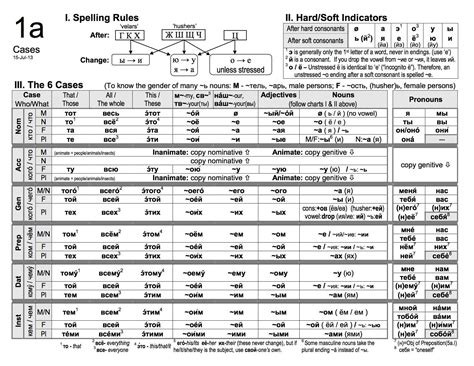 Russian Case Endings Chart