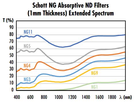 SCHOTT NG3 50mm Sq., 1mm Thick | Edmund Optics