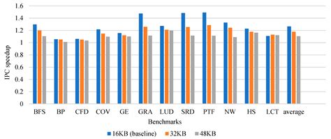 Locality-Based Cache Management and Warp Scheduling for Reducing Cache ...