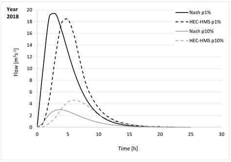 Comparison of Two Hydrological Models, the HEC-HMS and Nash Models, for ...