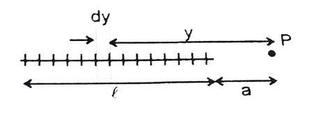 A thin straight rod of length `l` carrying a uniformly distributed ...