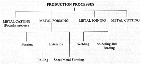 Production engineering - Various manufacturing processes | Mechanical ...