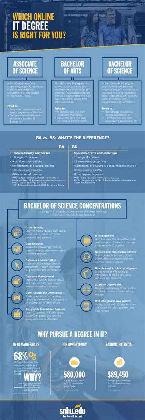 Associate Degree in Information Technology 的图像结果
