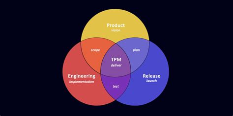 Technical Program Manager Interview at Microsoft 的图像结果