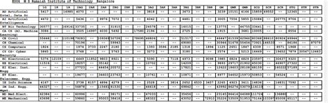 MS Ramaiah Institute of Technology KCET Cutoff Trends | CollegeDekho