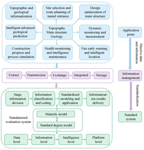 Research on BIM Technology Standardization and Information Management ...