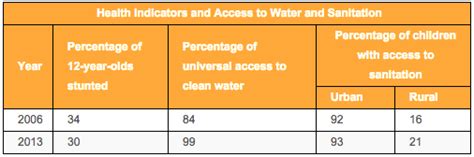 More poor children in school, but 30% suffer malnutrition