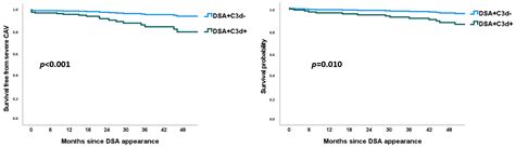 De Novo Complement-Binding Anti-HLA Antibodies in Heart Transplanted ...