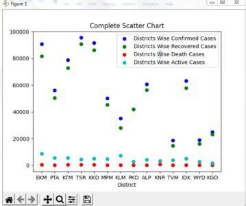 Covid 19 Data Visualization Using Python 的图像结果