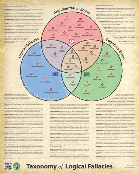 Logical fallacies poster, a LessWrong adaptation. — LessWrong