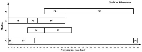 Integrated Scheduling Algorithm Based on Improved Semi-Numerical Algorithm