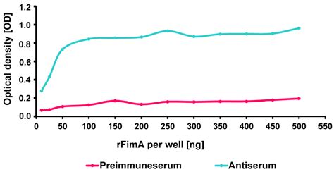 Serum Antibody Titres Against Porphyromonas gingivalis Fim A in ...