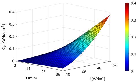 Electropolishing Stainless Steel Optimization Using Surface Quality ...
