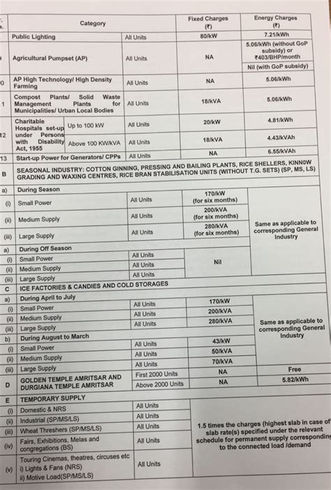 Tariff hike: Power consumers to cough up Rs 2522.62 crore more this ...