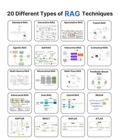 Types of RAG: An Overview. Retrieval Augmented Generation is the… | by ...