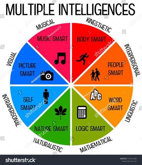 Different Types of Intelligence 的图像结果