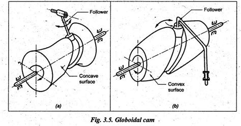 classification of cams and followers - Kinematics of Mechanisms ...